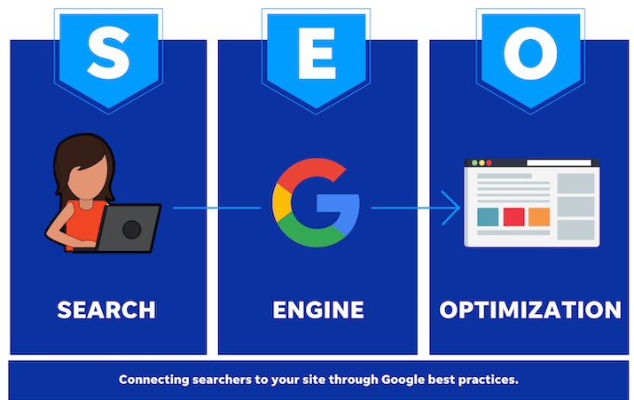 The Complete Guide To SEO In 2023.